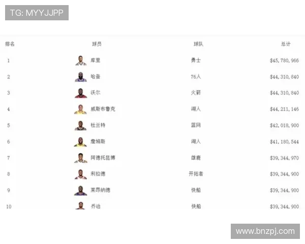 2021年NBA球员薪资排行公布詹姆斯库里杜兰特领衔 2021年NBA球员薪资排行公布詹姆斯库里杜兰特领衔